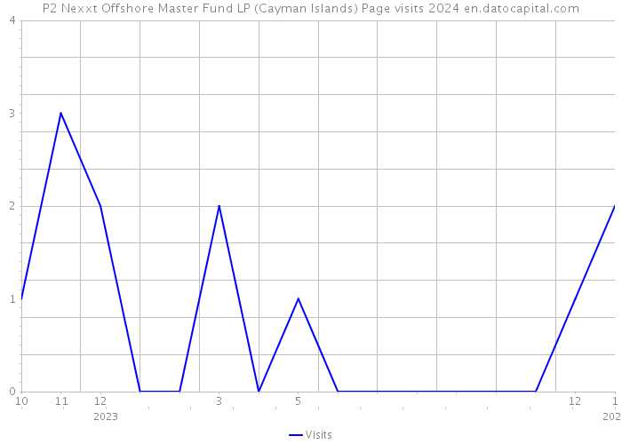 P2 Nexxt Offshore Master Fund LP (Cayman Islands) Page visits 2024 