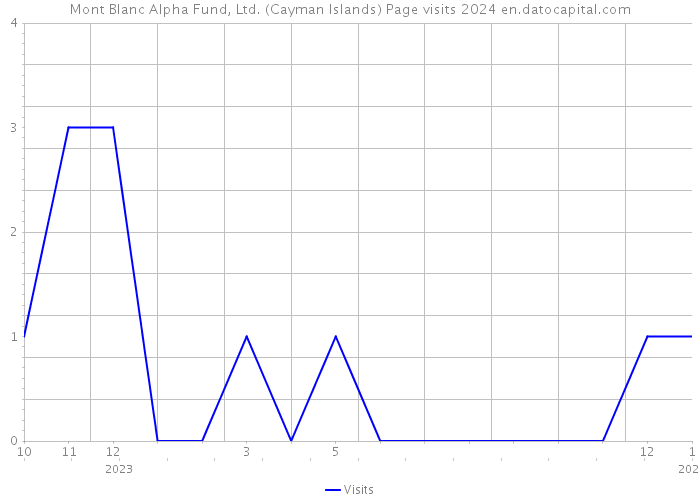 Mont Blanc Alpha Fund, Ltd. (Cayman Islands) Page visits 2024 