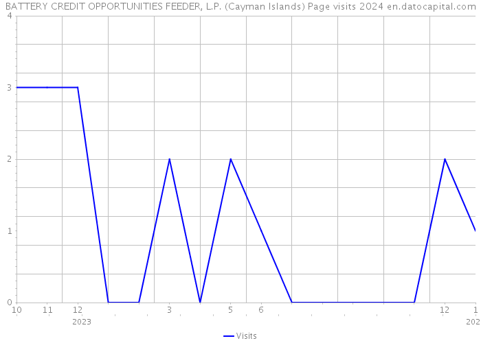 BATTERY CREDIT OPPORTUNITIES FEEDER, L.P. (Cayman Islands) Page visits 2024 