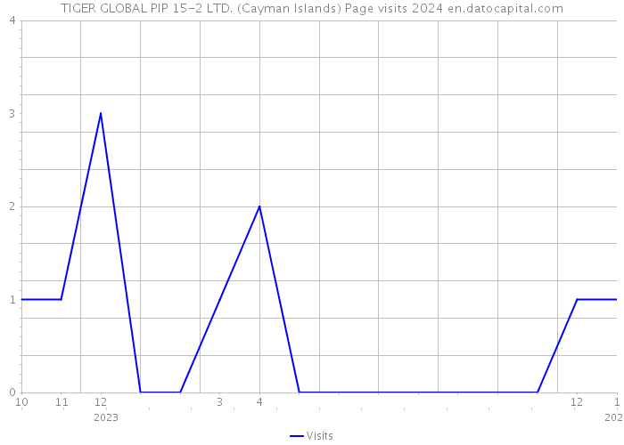 TIGER GLOBAL PIP 15-2 LTD. (Cayman Islands) Page visits 2024 