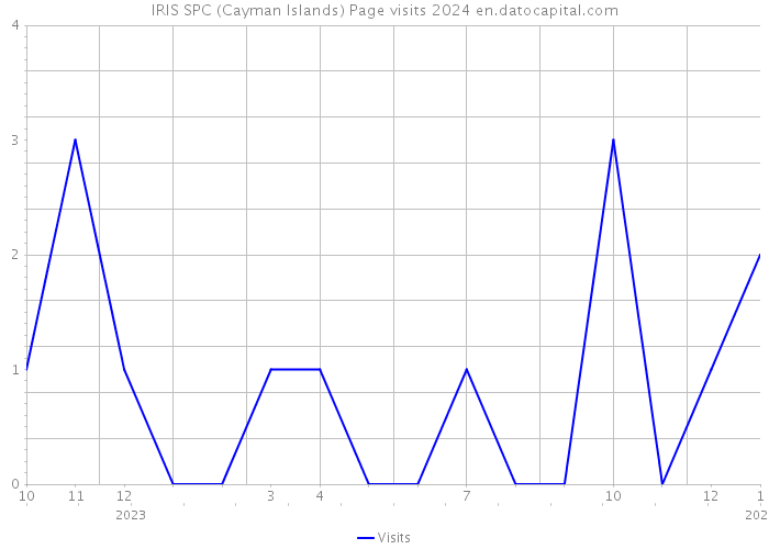 IRIS SPC (Cayman Islands) Page visits 2024 