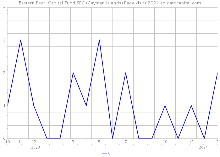 Eastern Pearl Capital Fund SPC (Cayman Islands) Page visits 2024 