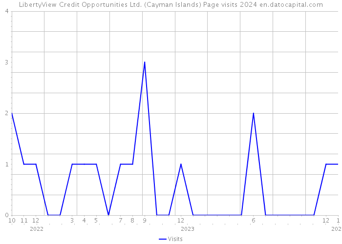 LibertyView Credit Opportunities Ltd. (Cayman Islands) Page visits 2024 