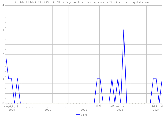 GRAN TIERRA COLOMBIA INC. (Cayman Islands) Page visits 2024 