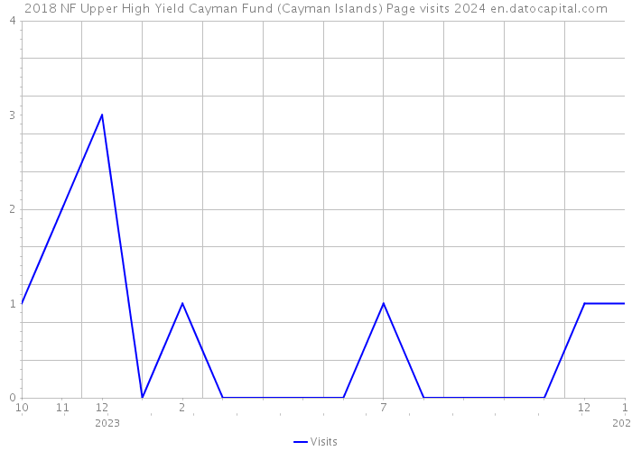 2018 NF Upper High Yield Cayman Fund (Cayman Islands) Page visits 2024 