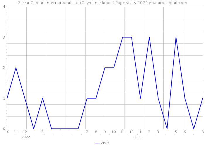 Sessa Capital International Ltd (Cayman Islands) Page visits 2024 