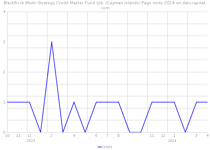 BlackRock Multi-Strategy Credit Master Fund Ltd. (Cayman Islands) Page visits 2024 