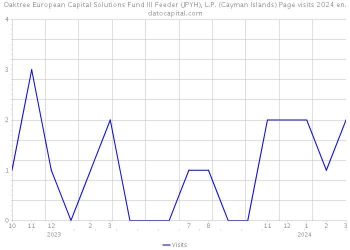 Oaktree European Capital Solutions Fund III Feeder (JPYH), L.P. (Cayman Islands) Page visits 2024 