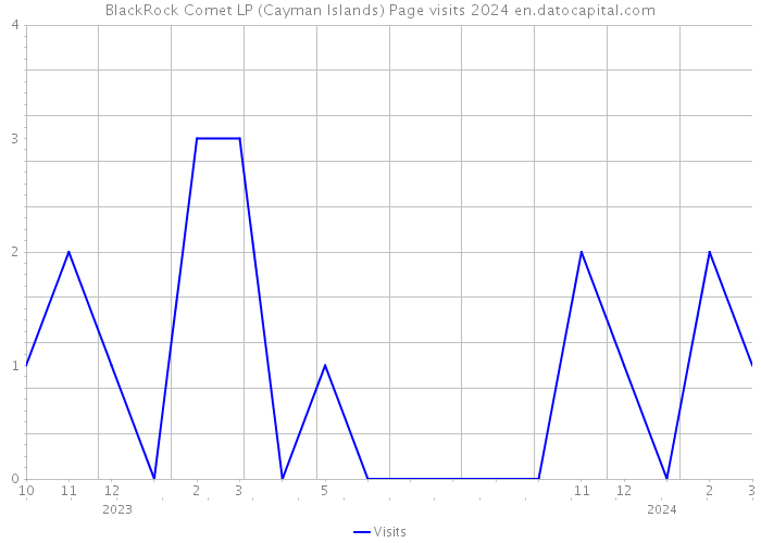 BlackRock Comet LP (Cayman Islands) Page visits 2024 