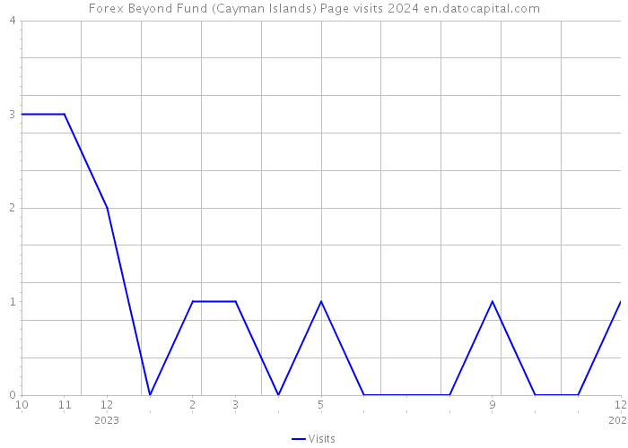 Forex Beyond Fund (Cayman Islands) Page visits 2024 