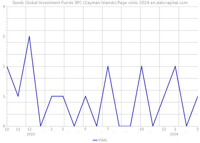 Seeds Global Investment Funds SPC (Cayman Islands) Page visits 2024 