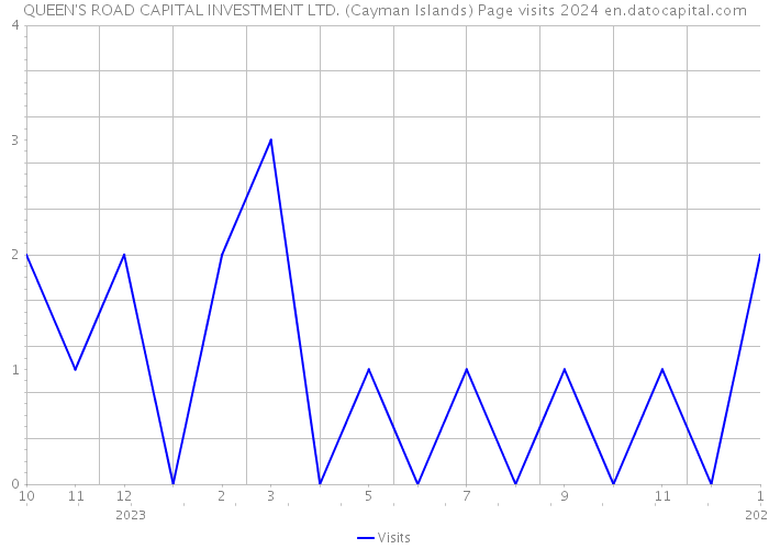 QUEEN'S ROAD CAPITAL INVESTMENT LTD. (Cayman Islands) Page visits 2024 