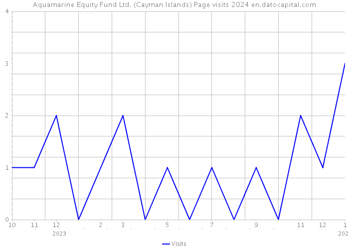 Aquamarine Equity Fund Ltd. (Cayman Islands) Page visits 2024 