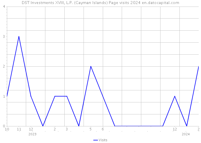 DST Investments XVIII, L.P. (Cayman Islands) Page visits 2024 