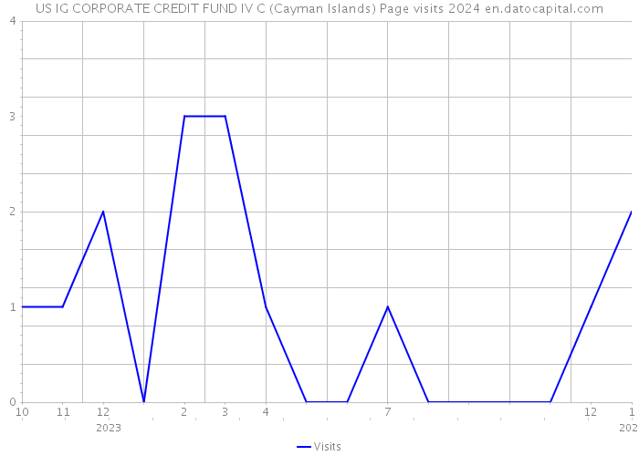 US IG CORPORATE CREDIT FUND IV C (Cayman Islands) Page visits 2024 