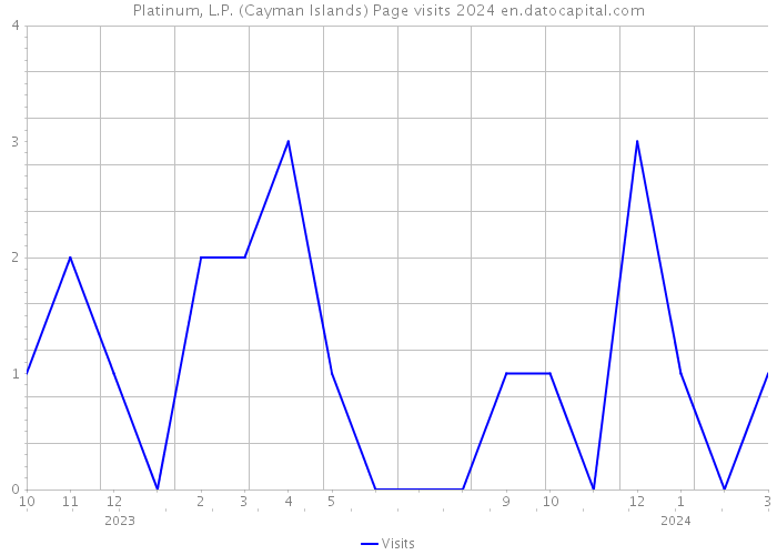 Platinum, L.P. (Cayman Islands) Page visits 2024 