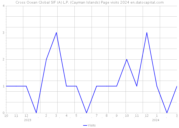 Cross Ocean Global SIF (A) L.P. (Cayman Islands) Page visits 2024 