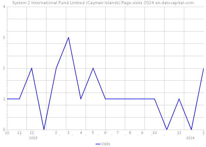 System 2 International Fund Limited (Cayman Islands) Page visits 2024 