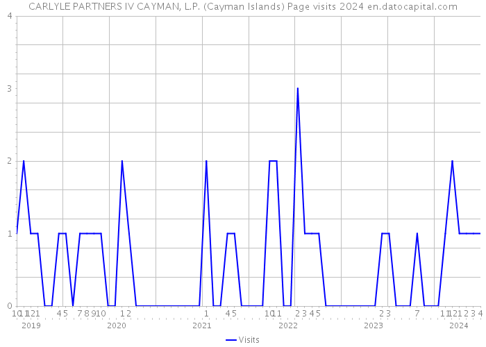CARLYLE PARTNERS IV CAYMAN, L.P. (Cayman Islands) Page visits 2024 