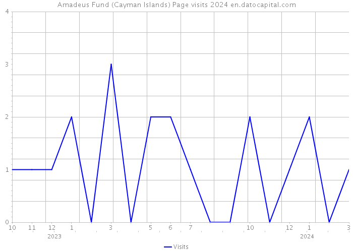 Amadeus Fund (Cayman Islands) Page visits 2024 