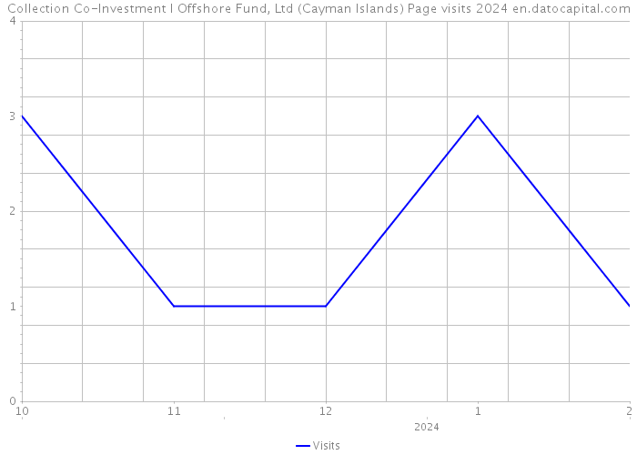 Collection Co-Investment I Offshore Fund, Ltd (Cayman Islands) Page visits 2024 
