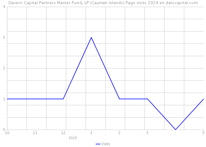Davern Capital Partners Master Fund, LP (Cayman Islands) Page visits 2024 