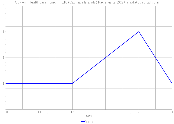 Co-win Healthcare Fund II, L.P. (Cayman Islands) Page visits 2024 