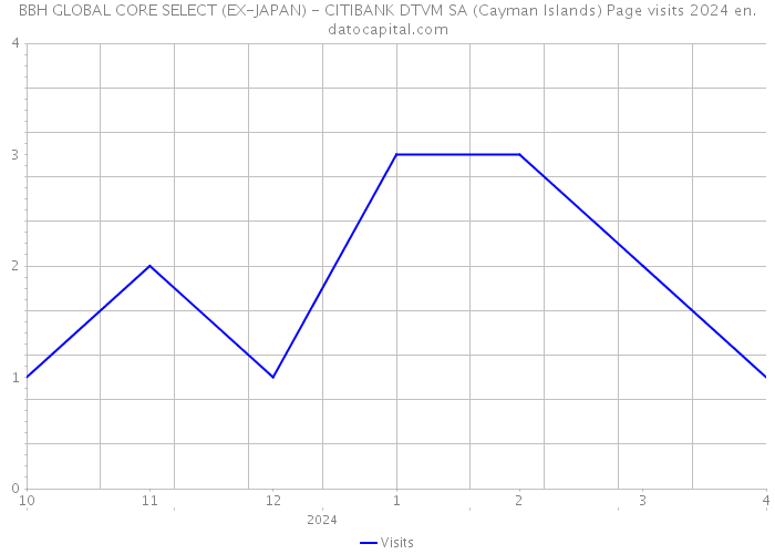 BBH GLOBAL CORE SELECT (EX-JAPAN) - CITIBANK DTVM SA (Cayman Islands) Page visits 2024 