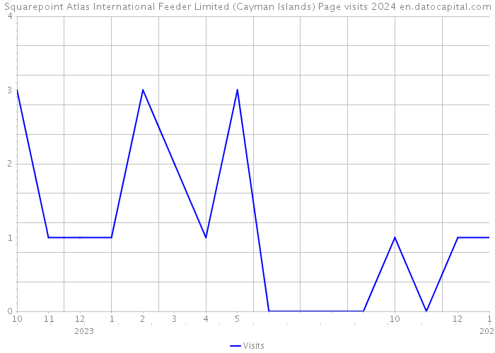 Squarepoint Atlas International Feeder Limited (Cayman Islands) Page visits 2024 