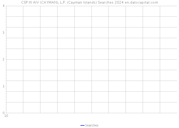 CSP III AIV (CAYMAN), L.P. (Cayman Islands) Searches 2024 