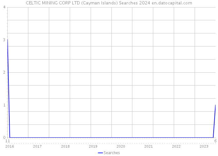 CELTIC MINING CORP LTD (Cayman Islands) Searches 2024 