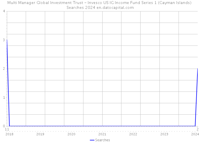 Multi Manager Global Investment Trust - Invesco US IG Income Fund Series 1 (Cayman Islands) Searches 2024 