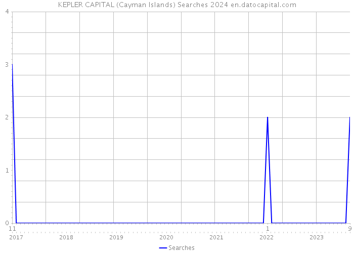 KEPLER CAPITAL (Cayman Islands) Searches 2024 