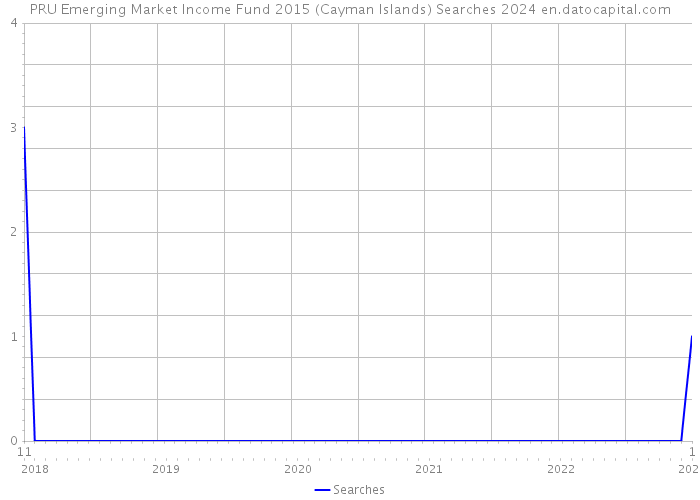 PRU Emerging Market Income Fund 2015 (Cayman Islands) Searches 2024 