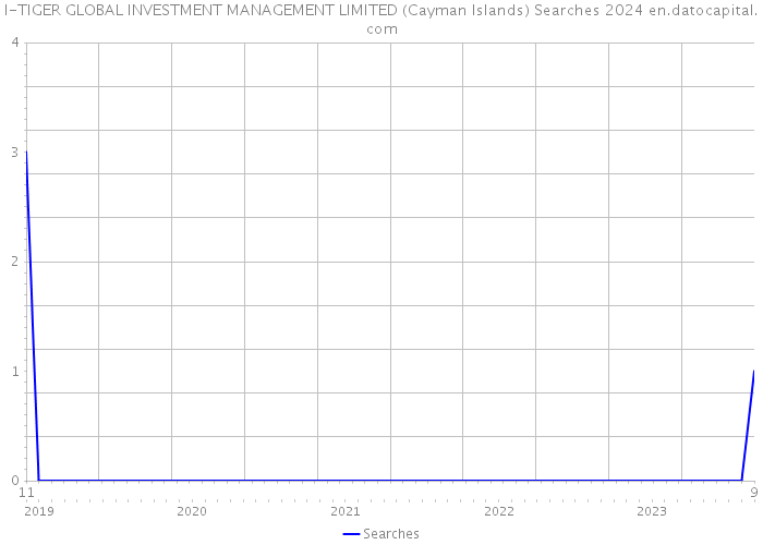 I-TIGER GLOBAL INVESTMENT MANAGEMENT LIMITED (Cayman Islands) Searches 2024 