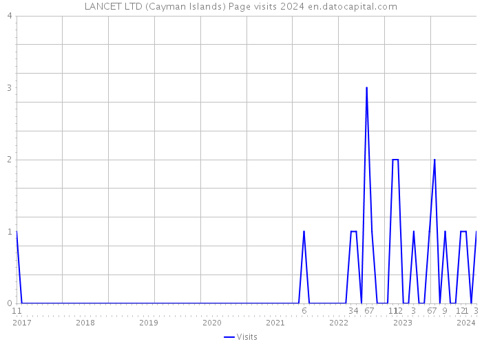 LANCET LTD (Cayman Islands) Page visits 2024 
