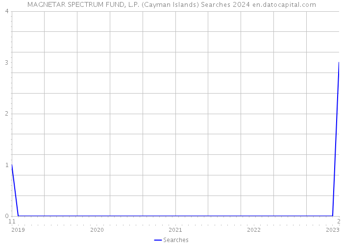 MAGNETAR SPECTRUM FUND, L.P. (Cayman Islands) Searches 2024 