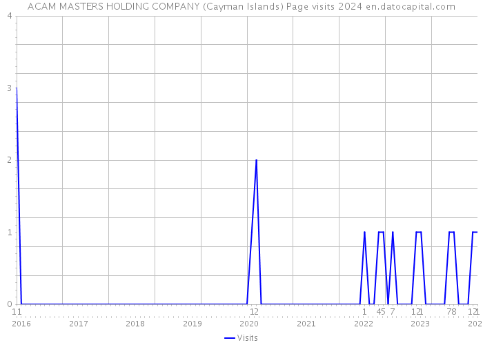ACAM MASTERS HOLDING COMPANY (Cayman Islands) Page visits 2024 