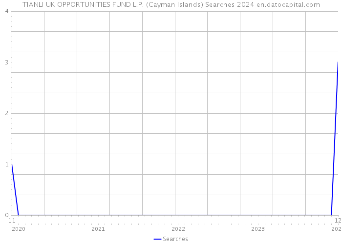 TIANLI UK OPPORTUNITIES FUND L.P. (Cayman Islands) Searches 2024 