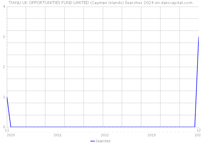 TIANLI UK OPPORTUNITIES FUND LIMITED (Cayman Islands) Searches 2024 