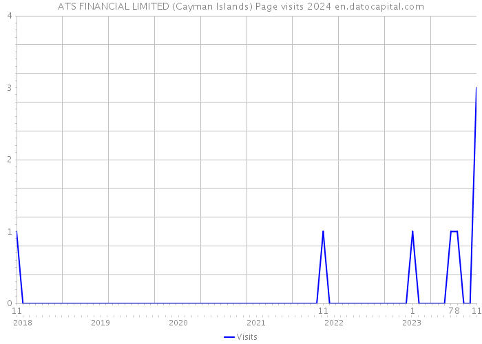 ATS FINANCIAL LIMITED (Cayman Islands) Page visits 2024 