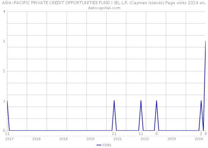 ASIA-PACIFIC PRIVATE CREDIT OPPORTUNITIES FUND I (B), L.P. (Cayman Islands) Page visits 2024 
