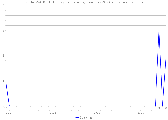 RENAISSANCE LTD. (Cayman Islands) Searches 2024 