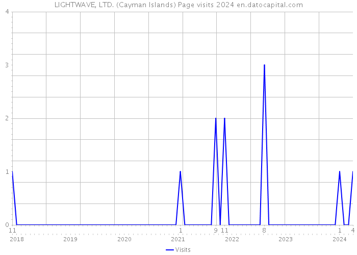 LIGHTWAVE, LTD. (Cayman Islands) Page visits 2024 