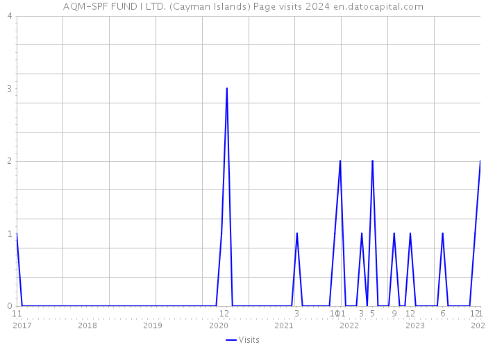 AQM-SPF FUND I LTD. (Cayman Islands) Page visits 2024 
