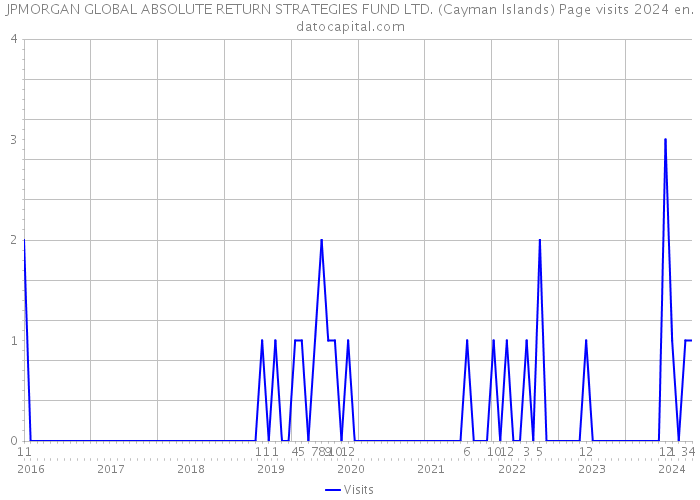 JPMORGAN GLOBAL ABSOLUTE RETURN STRATEGIES FUND LTD. (Cayman Islands) Page visits 2024 