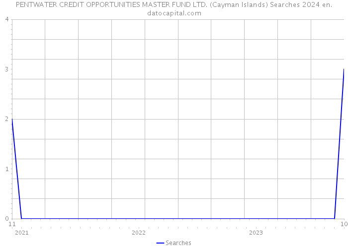 PENTWATER CREDIT OPPORTUNITIES MASTER FUND LTD. (Cayman Islands) Searches 2024 