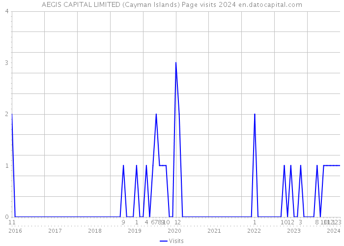 AEGIS CAPITAL LIMITED (Cayman Islands) Page visits 2024 