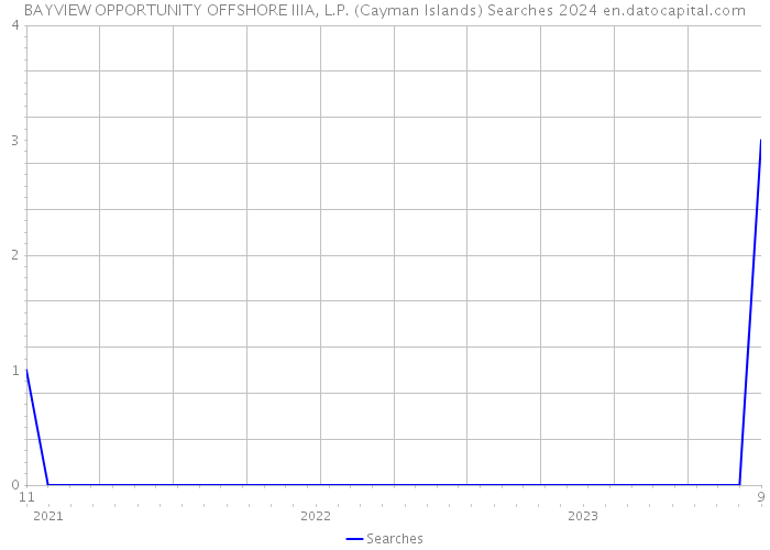BAYVIEW OPPORTUNITY OFFSHORE IIIA, L.P. (Cayman Islands) Searches 2024 