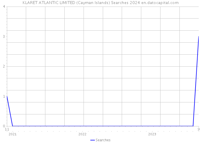 KLARET ATLANTIC LIMITED (Cayman Islands) Searches 2024 